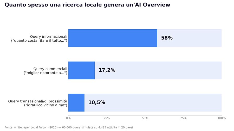Quanto spesso una ricerca locale genera già un'AI Overview