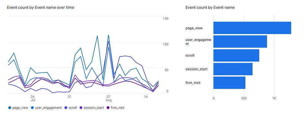 GA4 Report Coinvolgimento - Eventi