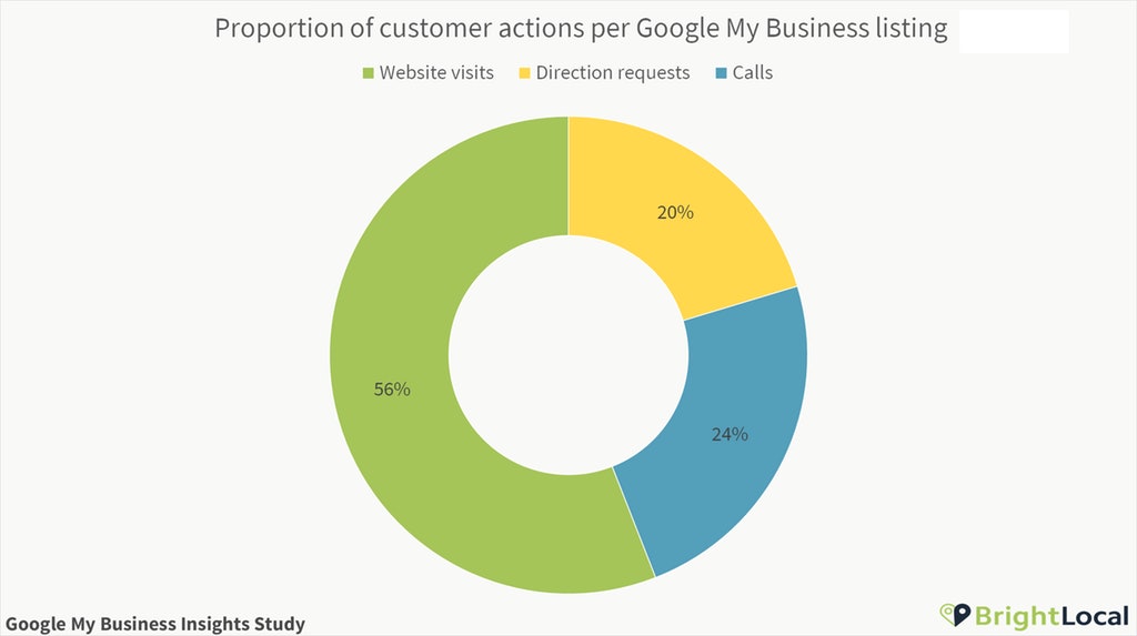 Customer actions per Google My Business listing proportion