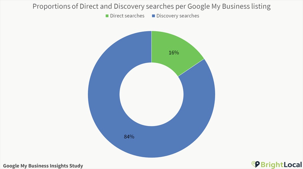 Direct and Discovery searches per Google My Business listing proportion