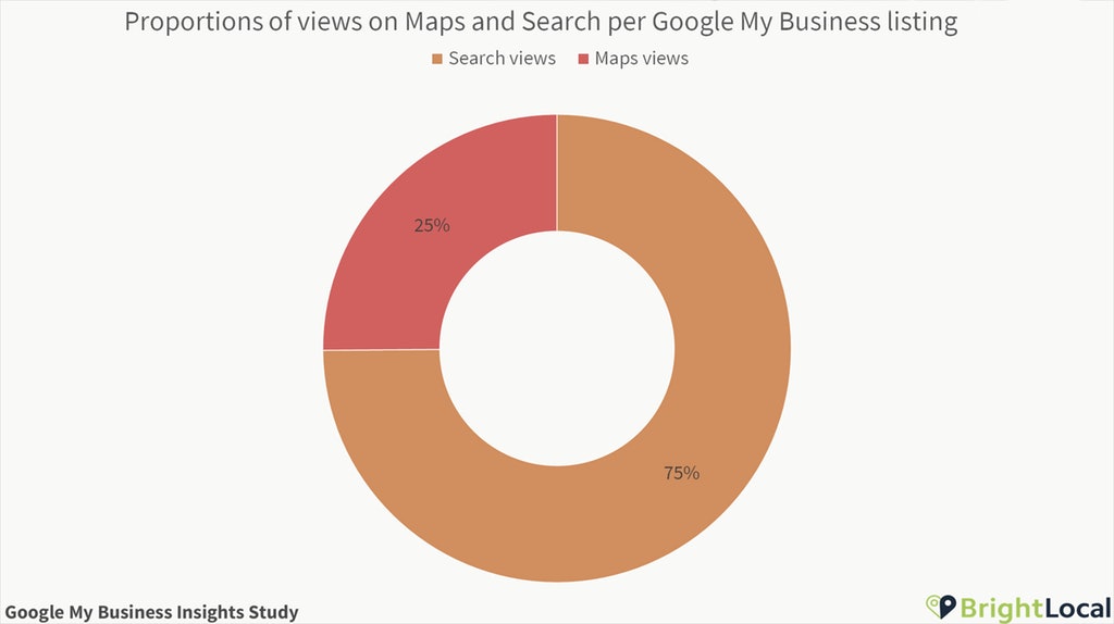 Search and Maps per Google My Business listing proportions