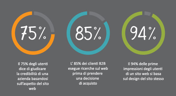 statistiche design sito web professionale