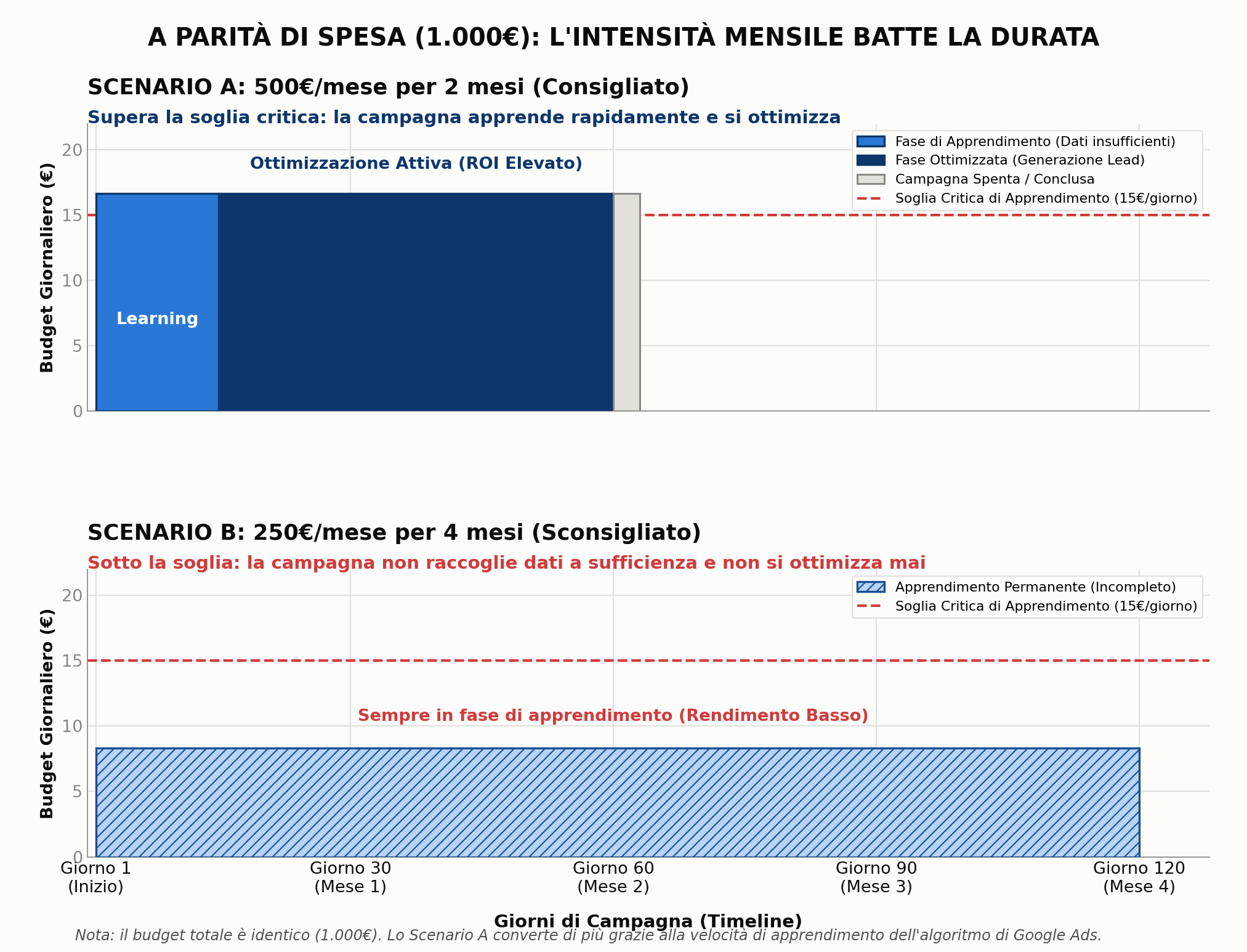 Diagramma Budget-intensità