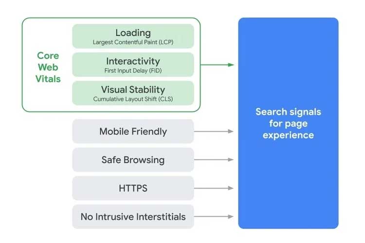 Core Web Vitals - Search Signals