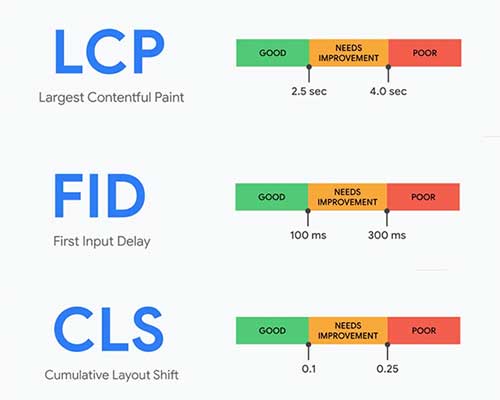 LCP - FID - CLS