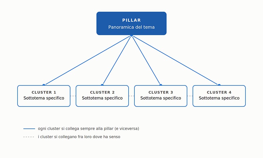 Diagramma Pillar e cluster