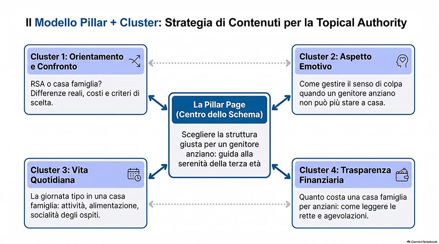 modello pollar cluster per PMI - Esempio